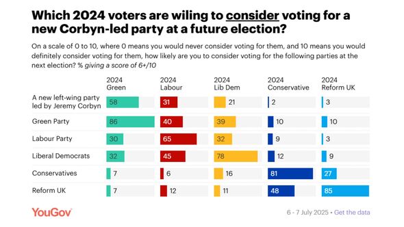31% of Labour voters would consider voting for Jeremy Corbyn's new party